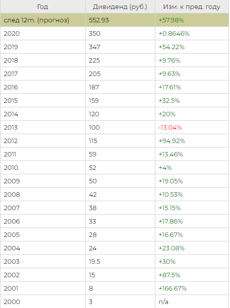 Источник: https://www.dohod.ru/ik/analytics/dividend/lkoh