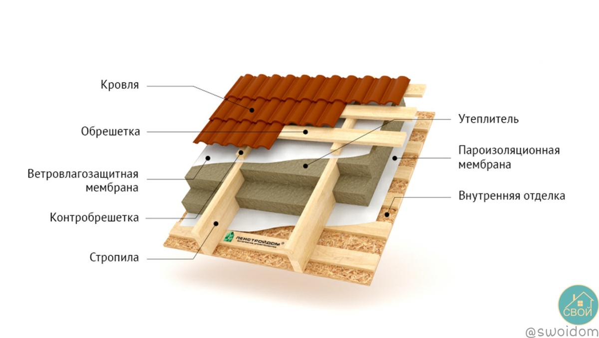 Пирог кровли
