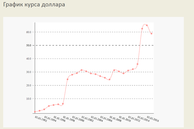 Курс доллара 1992г - 2016г. (График взят из свободного доступа)