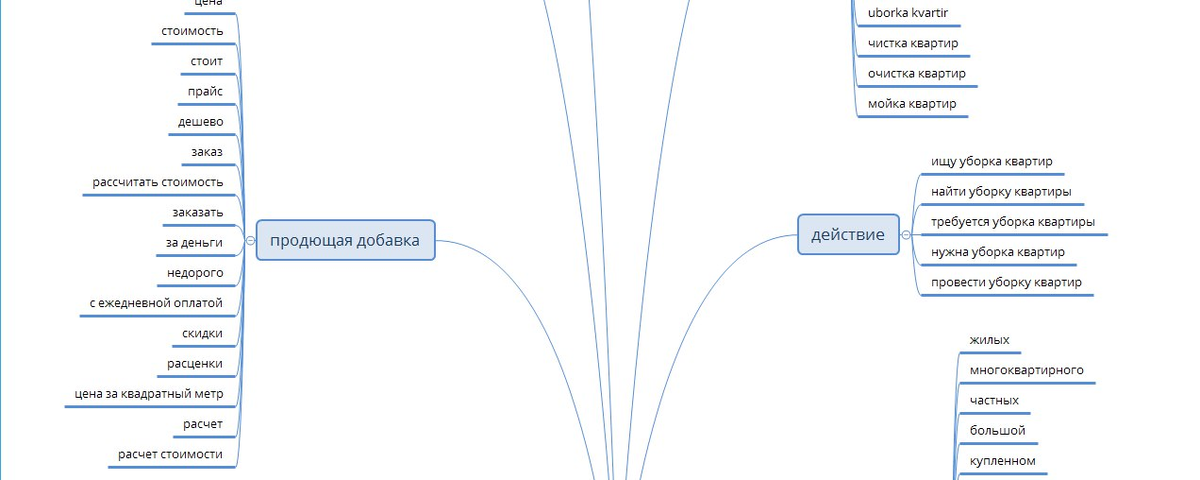 Семантическая карта. Рис. 2