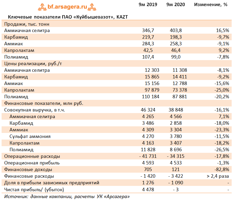 П г 2020. КУЙБЫШЕВАЗОТ прибыль по годам. Финансовые статьи. Экспресс КУЙБЫШЕВАЗОТ расписание. КУЙБЫШЕВАЗОТ акции.