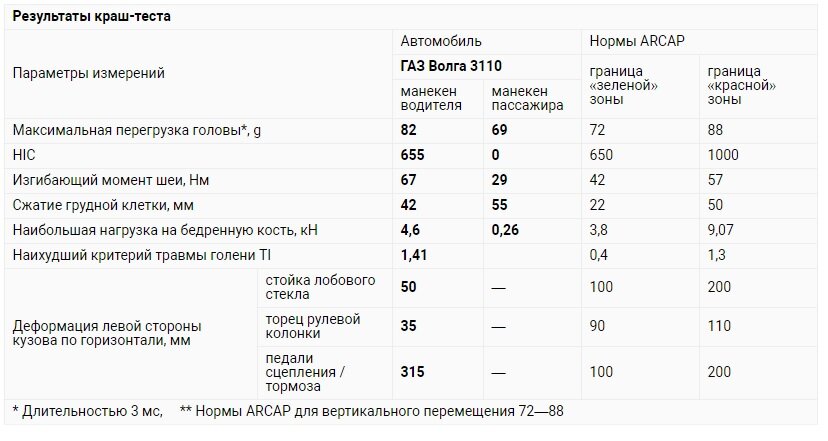 Безопасность отечественных автомобилей (краш-тесты Autoreview)