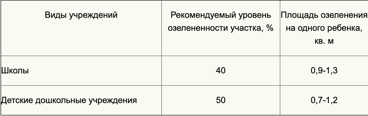 Озеленение школ и детских дошкольных учреждений