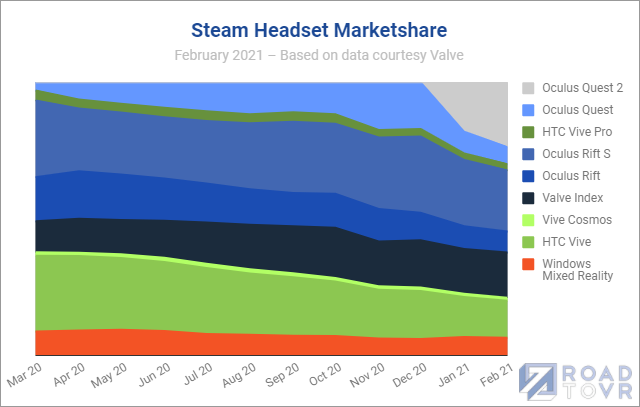 В феврале Quest 2 стала самой популярной гарнитурой VR в Steam