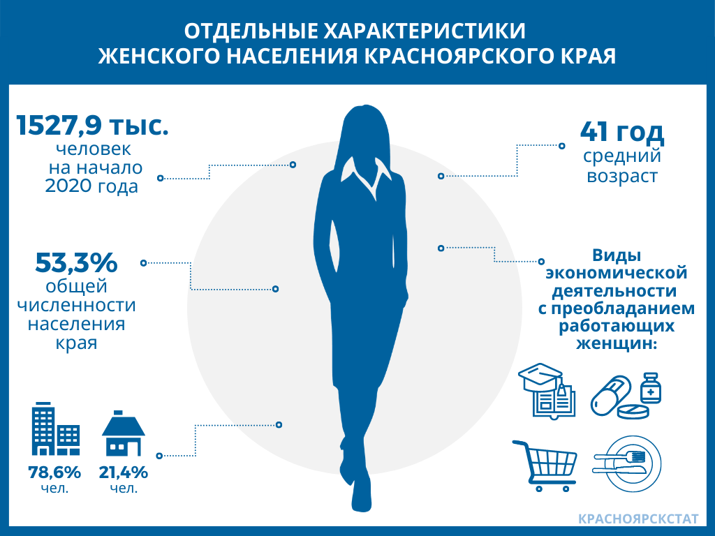 Женщины в красноярском крае. Портрет типичного покупателя в женском магазине. Среднестатическая женщина России. Демографический портрет типичного покупателя в женском магазине. Социальный портрет типичного покупателя в женском магазине.