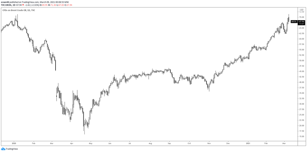 Прогноз курса роснефть