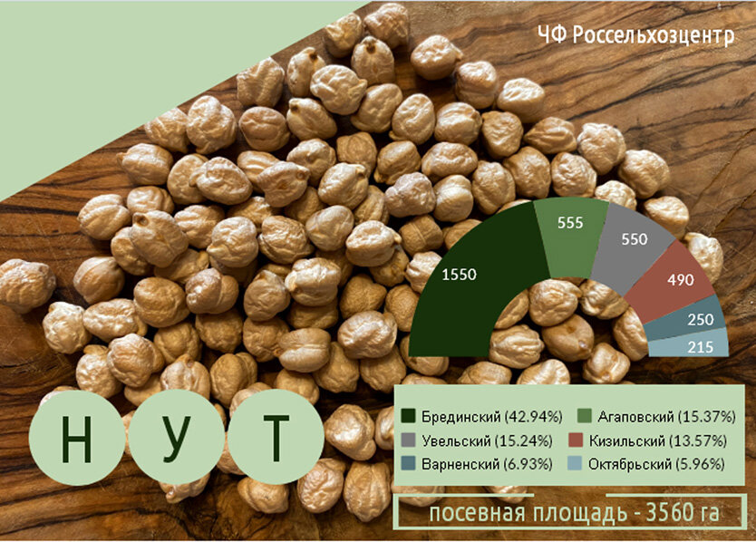 По данным Челябинского филиала Россельхозцентра