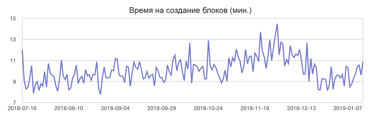 Время между блоками варьируется в зависимости от скорости хеширования, а также в некоторой степени подвержено воле случая.