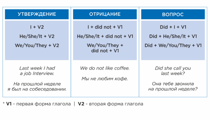 Презентация на тему "The Past Simple Tense"