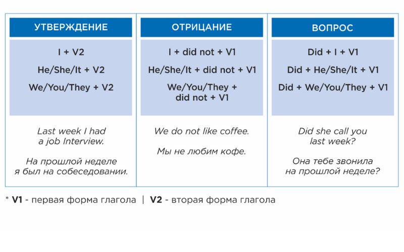 Все времена глагола в английском языке