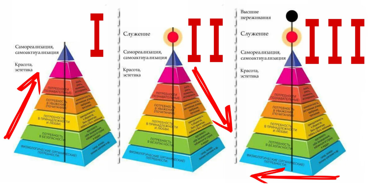 Рисунок 1.2 – Три уровня Принятия.