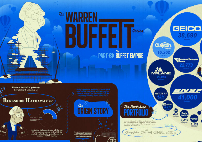 Berkshire Hathaway только что отчиталась о доходах: что говорят цифры