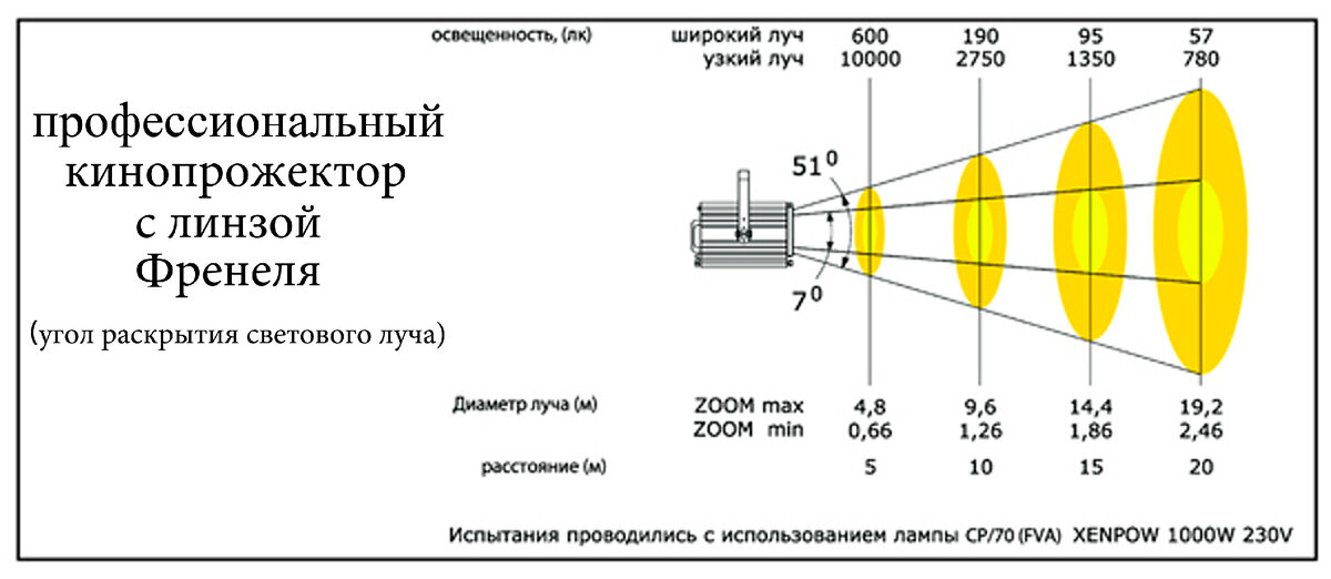Размер луча света. Что такое угол раскрытия светового потока 40х90. Угол расходимости лазерного луча формула. Угол раскрытия светового луча. Угол рассеивания прожектора светодиодного.