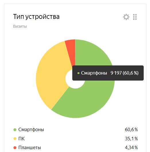 На этом сайте доля посетителей с мобильный устройств ежедневно более 60%, а с планшетов 4%