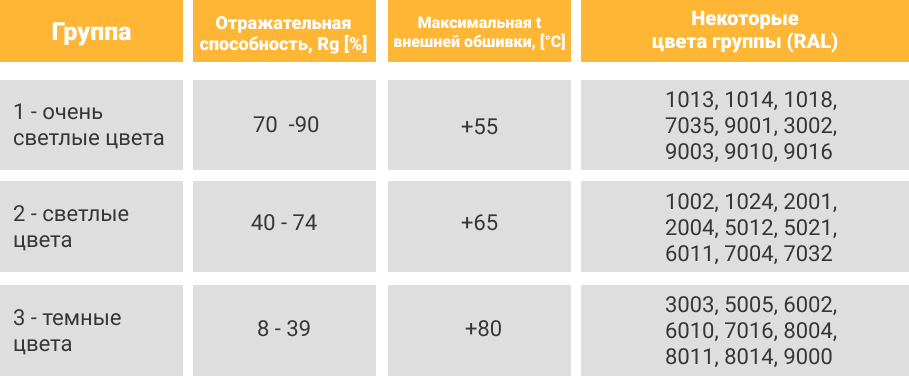 Группы цветов металлических облицовок стеновых и кровельных сэндвич-панелей
