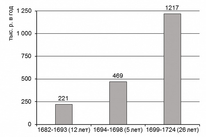 Деньги и Путин (к 300-летию Российской империи)