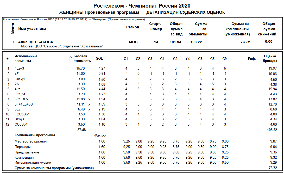 Протоколы соревнований