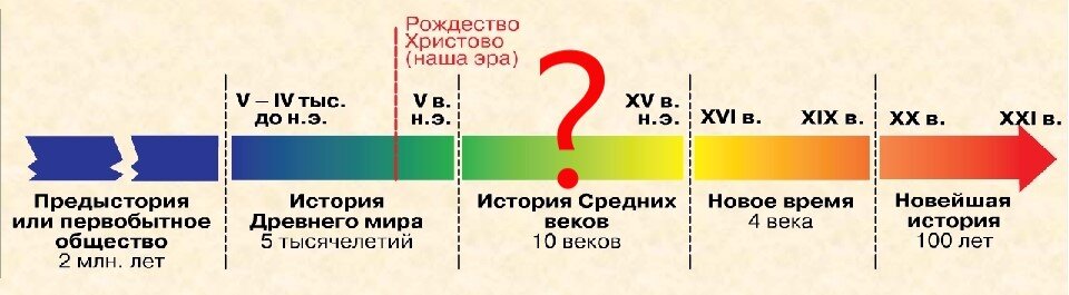 Загадки временной оси