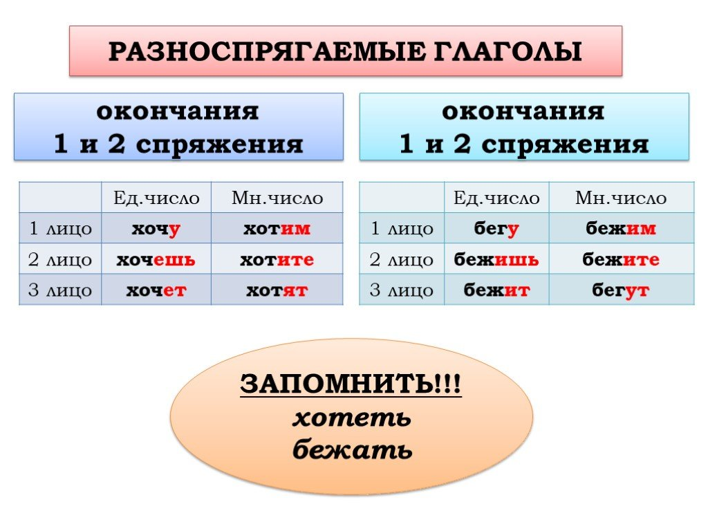 Определите спряжение и лицо глагола