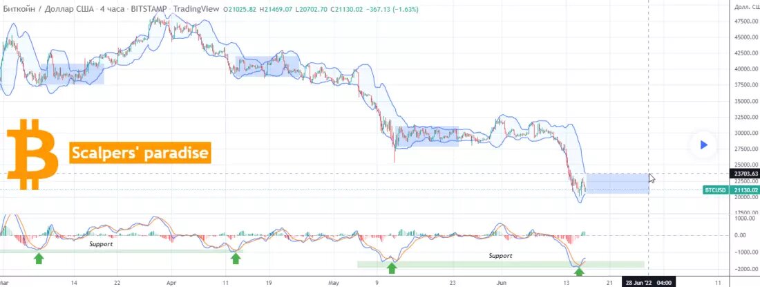 "MACD на 4-часовом фрейме подает очень надежный сигнал для скальпинга"
