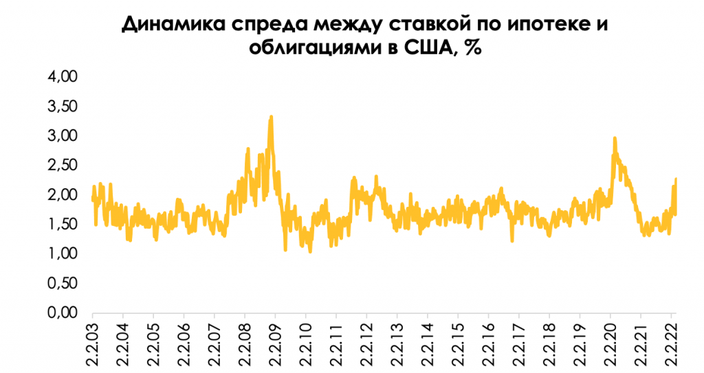 2022, кризис на рынке недвижимости в США?