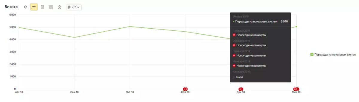 ​Трафик на момент начала seo продвижения Лебедев Роман