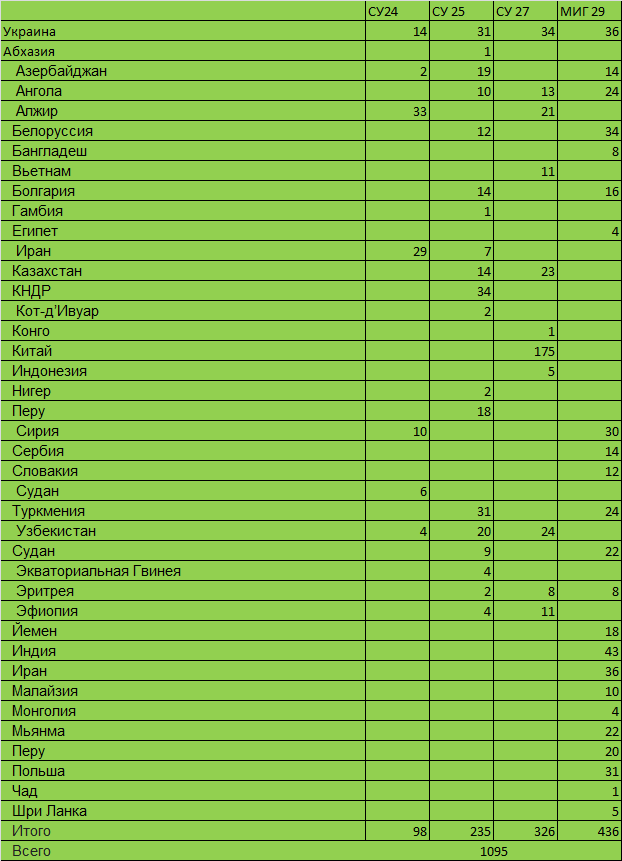 всего в мире самолётов СУ 24,24,27 МИГ 29. на начало 2022 года.