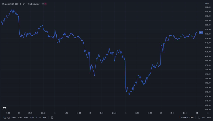 Индекс S&P 500. Рынок США закрылся в красной зоне, индекс S&P 500 потерял 0,5%