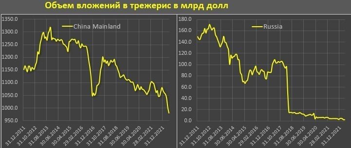 Крайняя дата на графике - 31 мая 2022 года