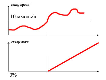 Сахар в моче при сахарном диабете
