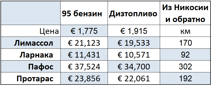 Сколько стоит поездка по Кипру на машине в августе 2022 года