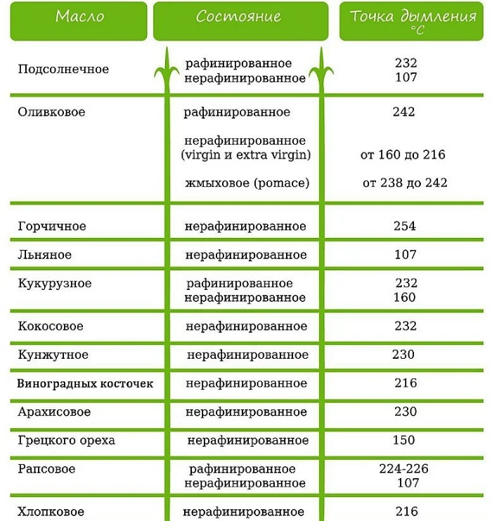 Для блога Анна Нутрициолог. Полезные жиры.