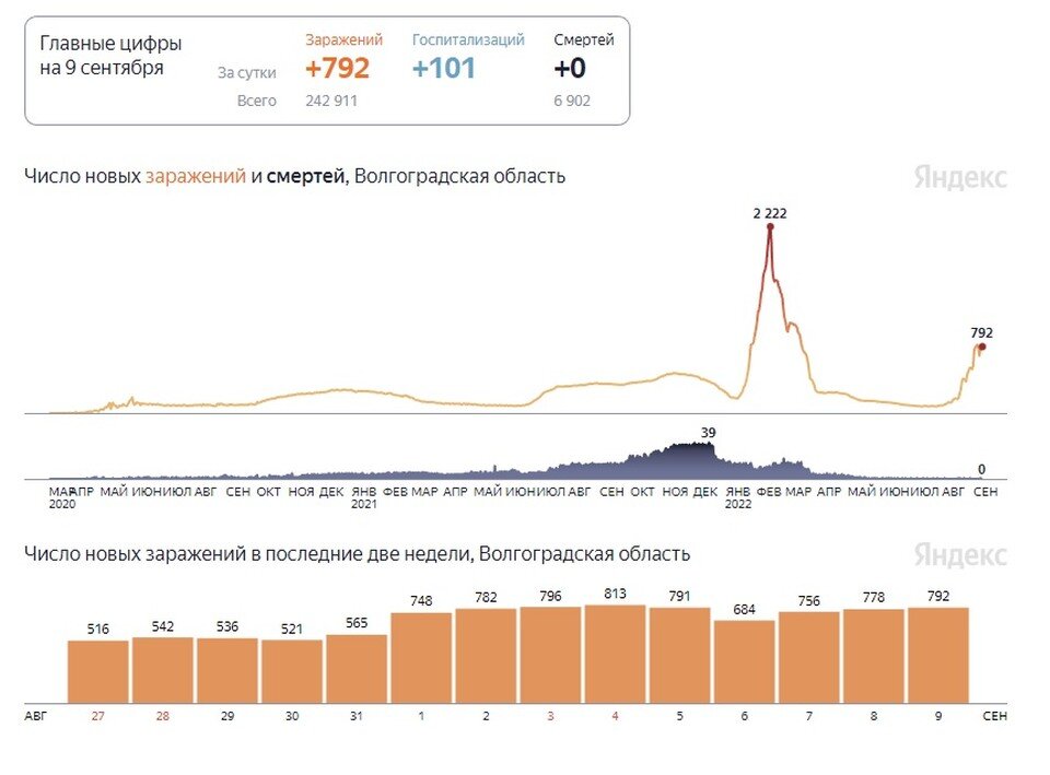     Статистика коронавируса в Волгоградской области по данным "Яндекса"