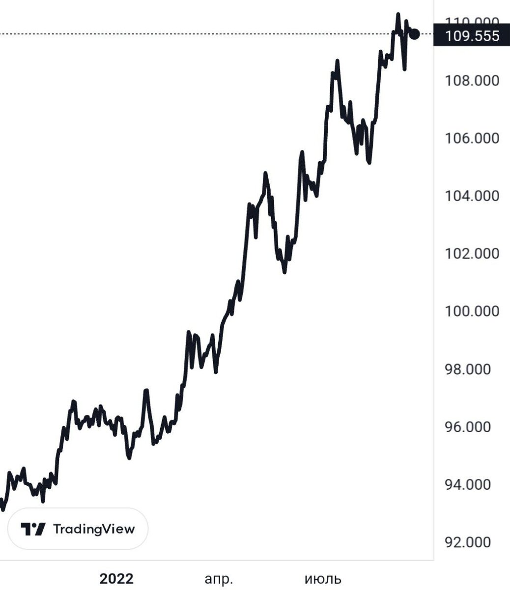 Индекс DXY – доллар относительно корзины основных валют