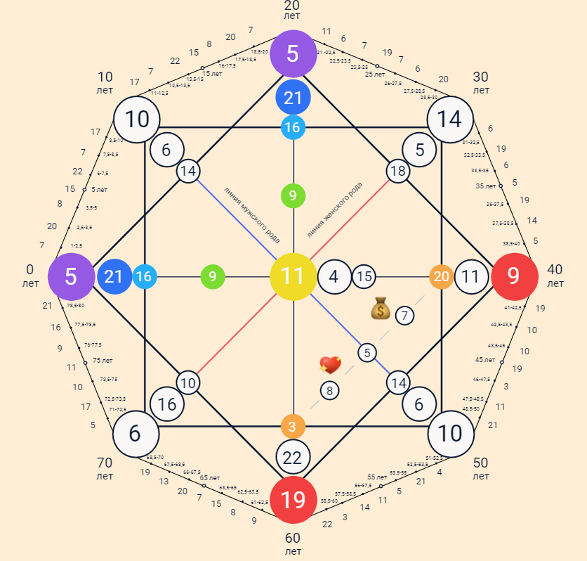Рассчитать матрицу судьбы. Сердечная чакра в матрице судьбы. Матрица судьбы. Нумерология матрица судьбы. Матрица судьбы круг.