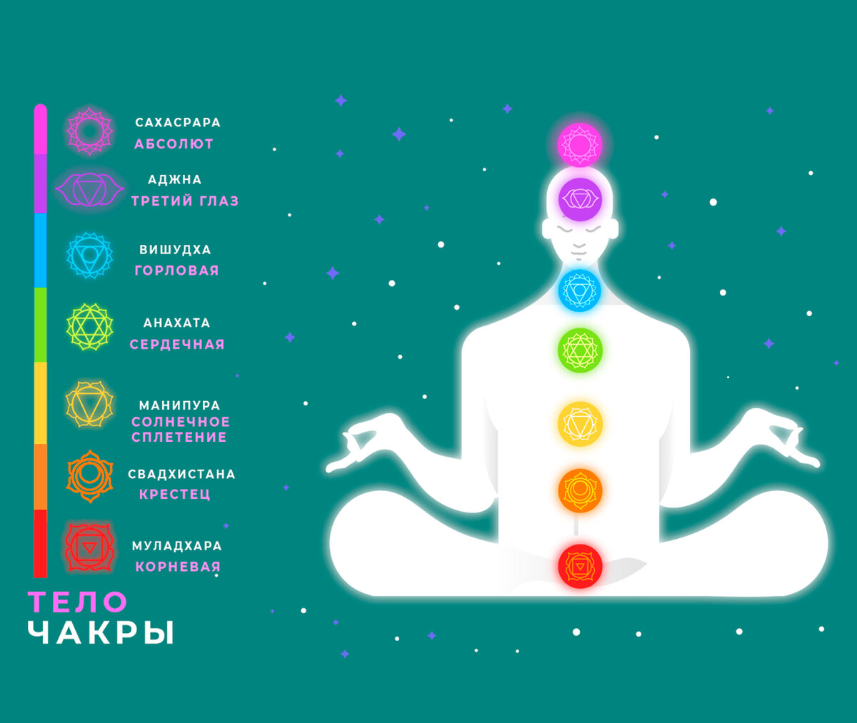 Описание Чакр 