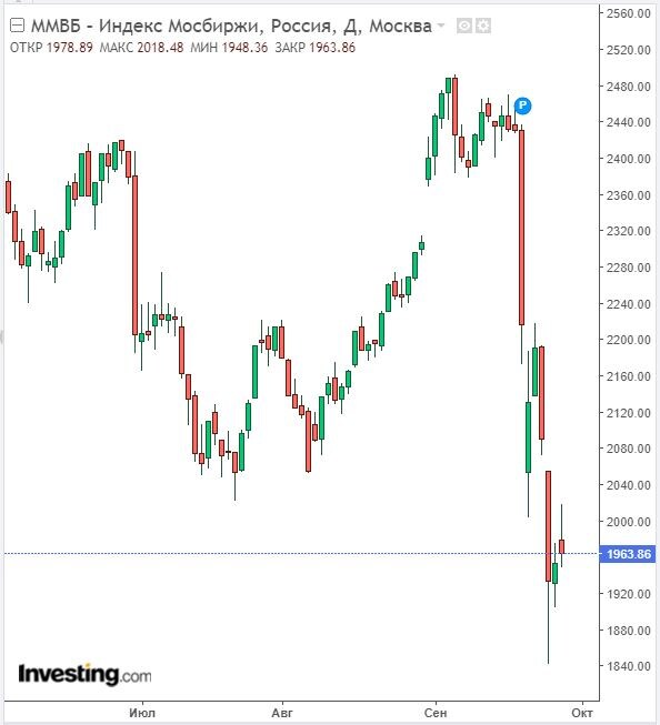 Изменение индекса ММВБ в дневном разрезе на 28.09.22. Данные взяты из открытых источников для целей иллюстрации.