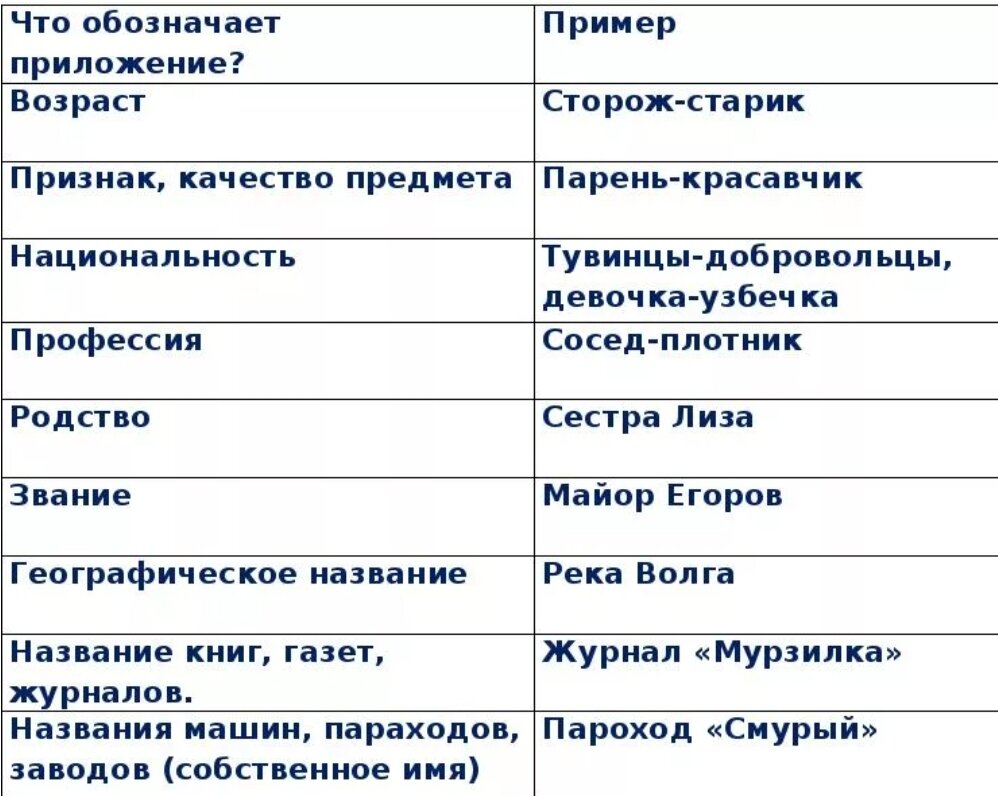 Что означает указанный. Приложение как разновидность определения. Приложение в русском языке. Приложение в русском языке примеры. Что обозначает приложение в русском языке.