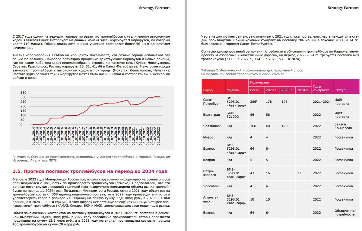 Первый подробный аналитический отчёт про троллейбусы в России