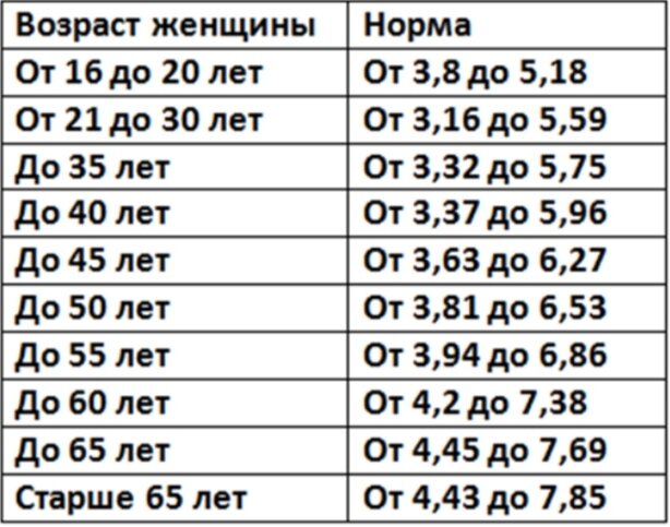 Норма у женщин после 60. Холестерин норма у мужчин после 60 норма таблица по возрасту таблица. Норма холестерина в крови у женщин после 50. Холестерин норма у женщин по возрасту 40 лет таблица. Холестерин норма у женщин после 60 норма таблица по возрасту.