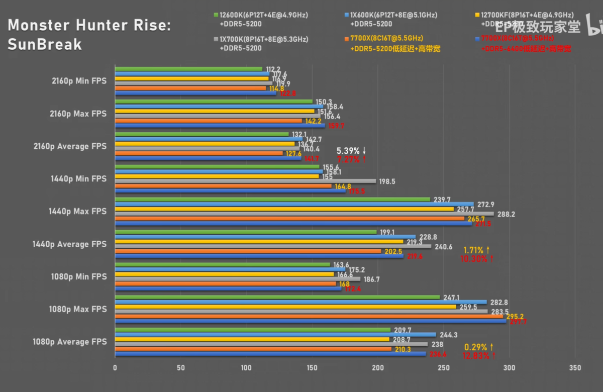 В некоторых случаях Ryzen 7 7700X в играх может на голову превосходить Core i7-1