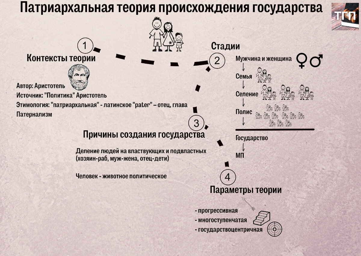 Патриархальная теория происхождения государства. | Роман Мельниченко | Дзен