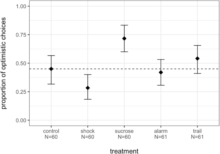     Результаты второго эксперимента: доля оптимистичного выбора в зависимости от стимула Katharina Wenig et al. / bioRxiv, 2022
