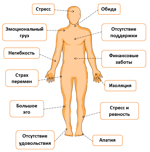 12 причин психосоматических расстройств