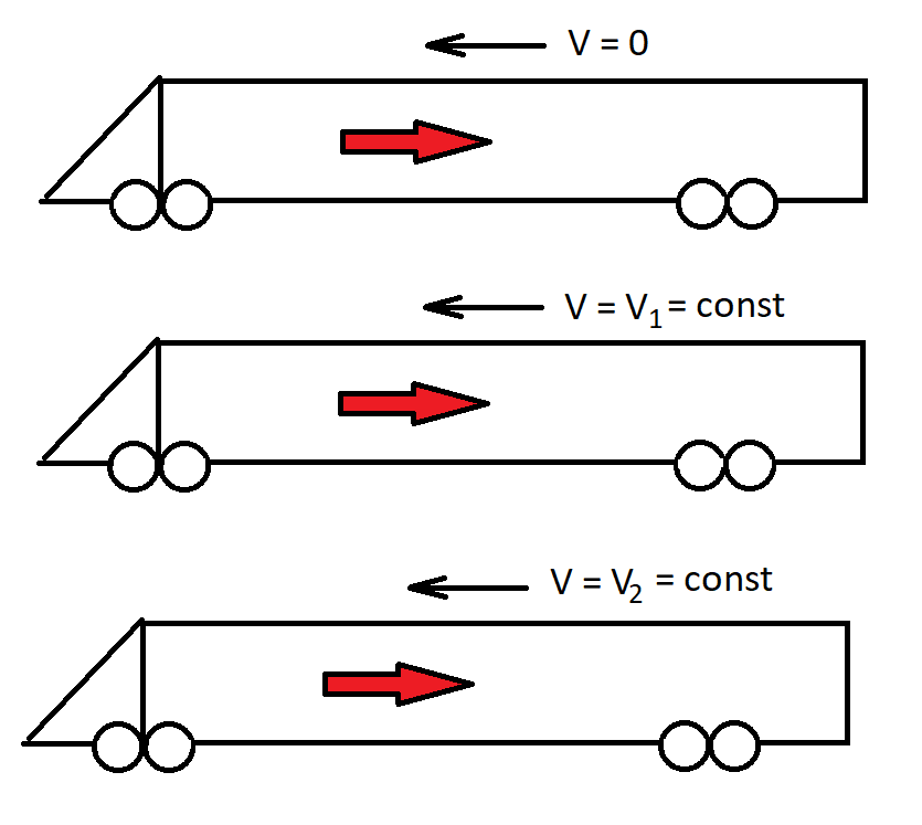 Рис. 1. Три одинаковых поезда, движущиеся с разными скоростями