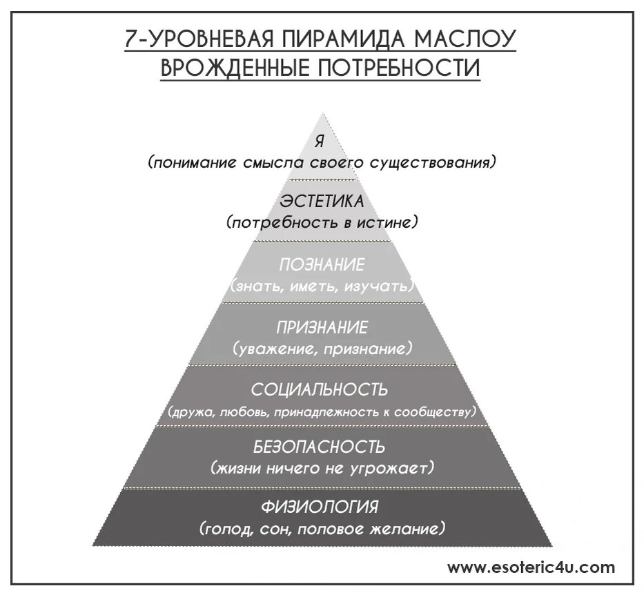 Составляющие пирамиды маслоу