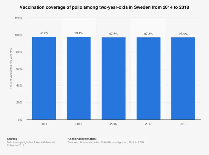 Уровень вакцинации от полиомиелита в Швеции