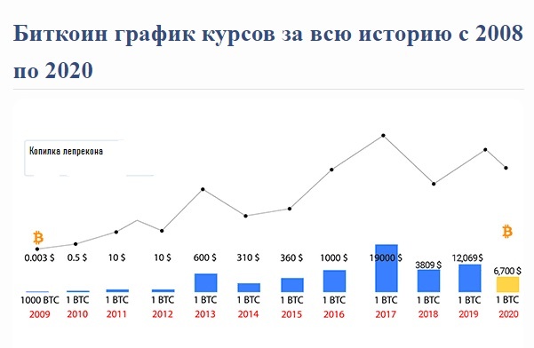 График по март месяц. На июнь 2020 произошел рост до 10 тыс долларов!