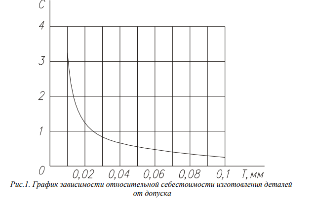 График зависимости относительной себестоимости изготовления деталей от допуска