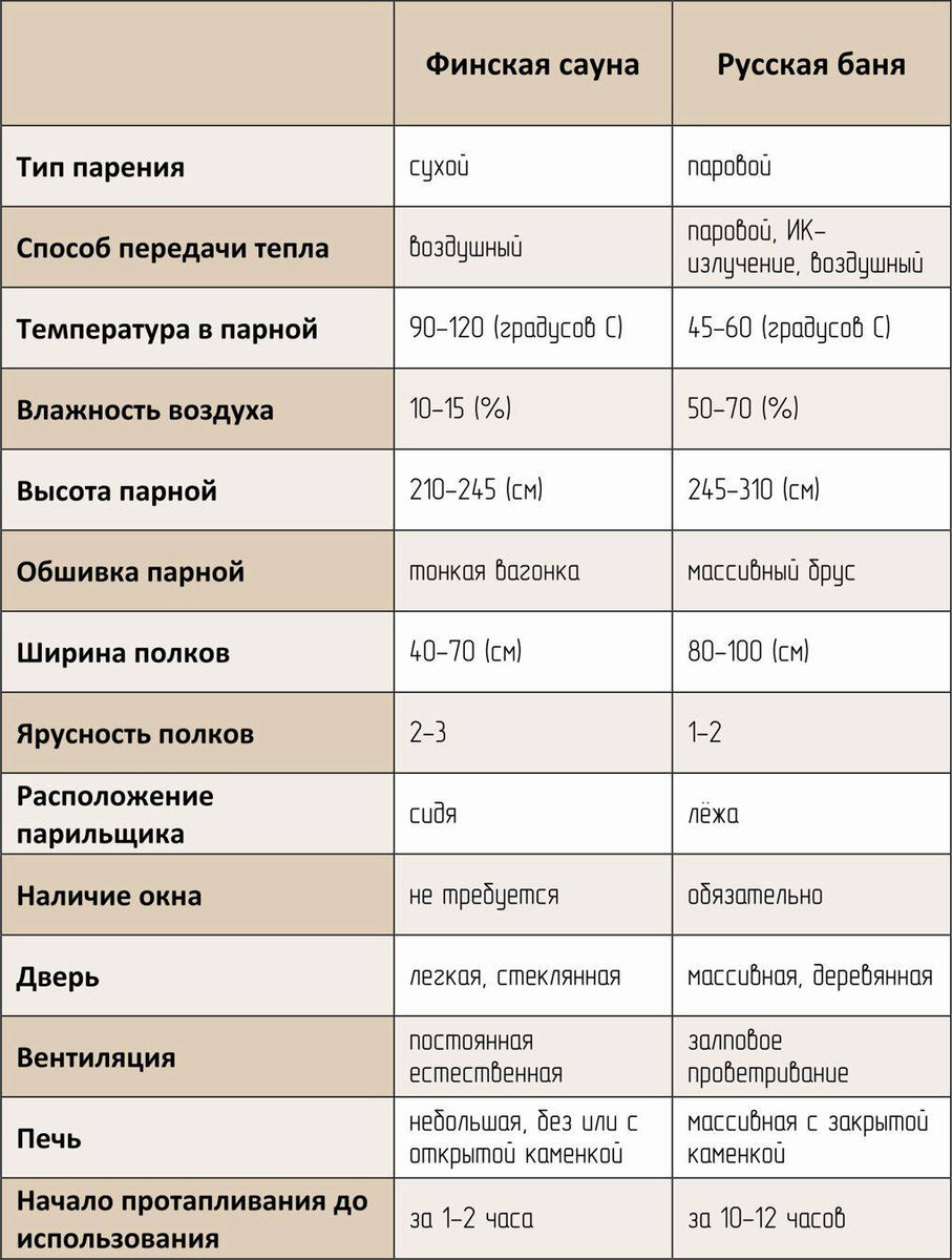 Чем отличается баня от сауны